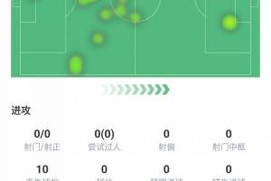遭直红罚下！凯利全场数据：出场49分钟、评分5.7、1黄牌1红牌